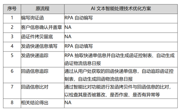 函证 表